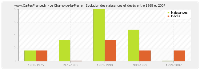 Le Champ-de-la-Pierre : Evolution des naissances et décès entre 1968 et 2007